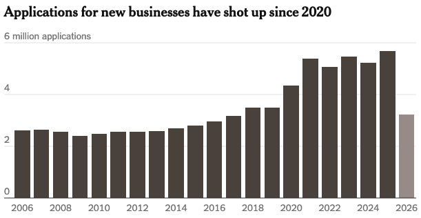 startup growth graph for U.S. in 2026