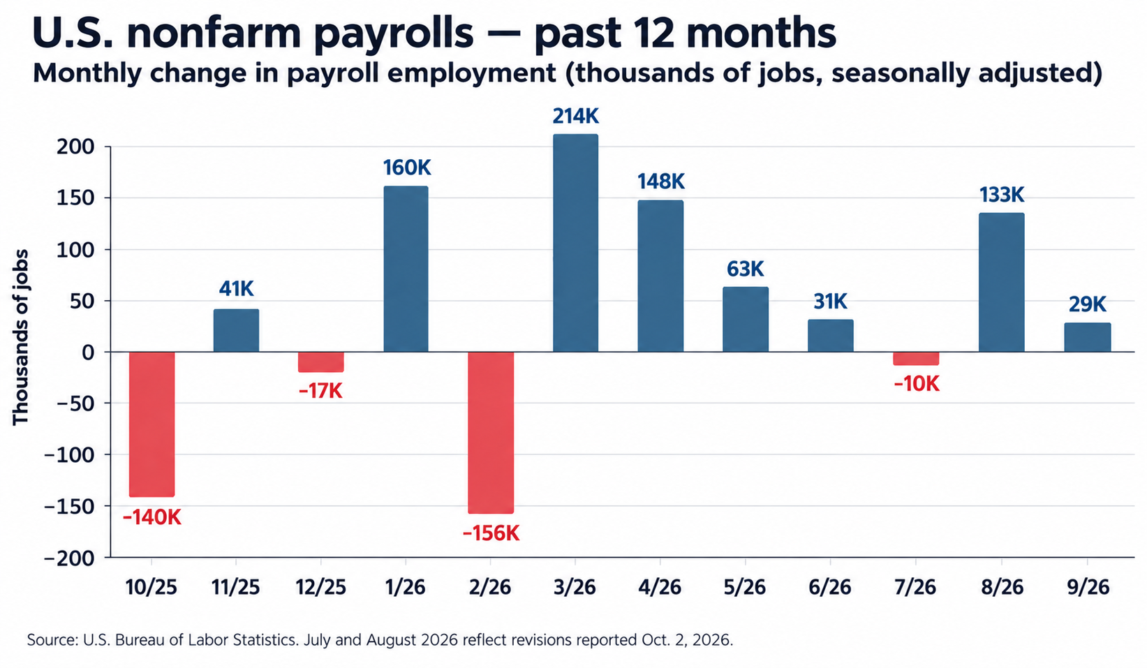 U.S. jobs growth chart September 2026