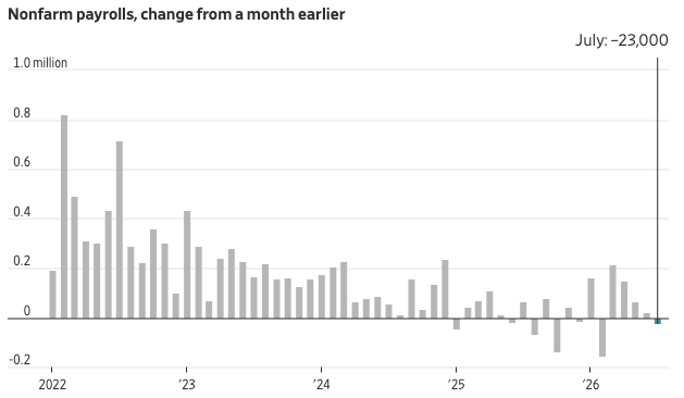 Jobs growth chart July 2026
