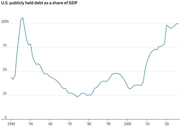 national debt as percentage of GDP