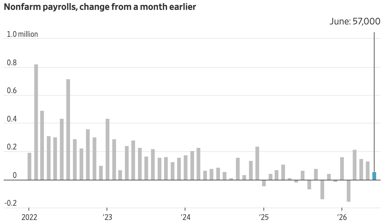 U.S. jobs growth chart June 2026