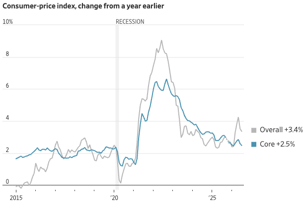 July 2026 inflation chart