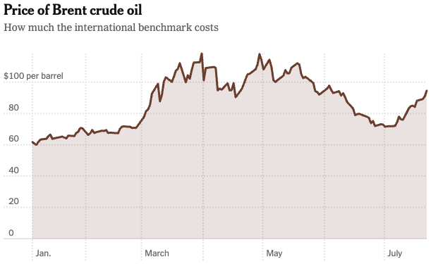 oil price chart for July 22, 2026