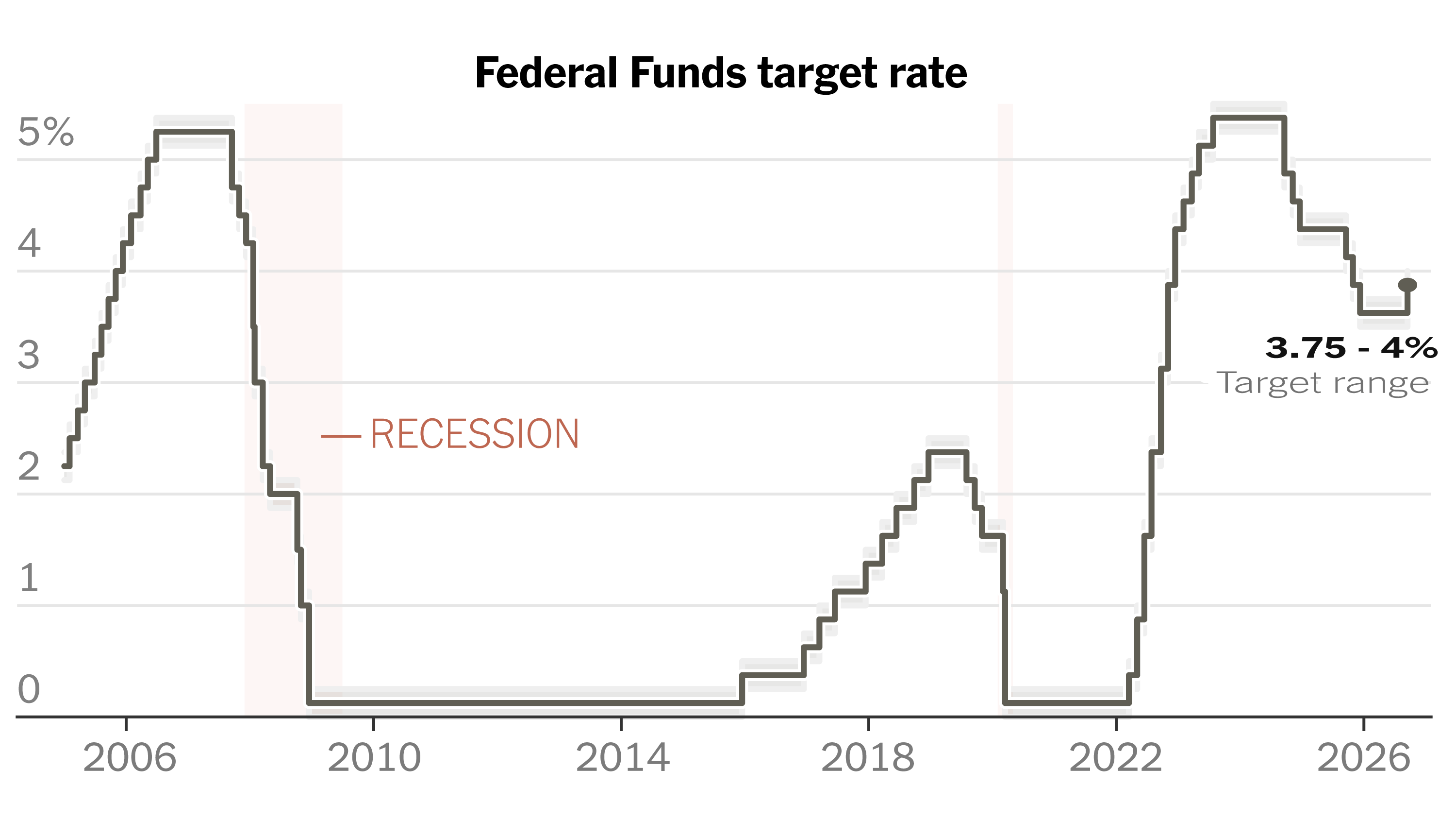 Fed interest rate chart September 2026