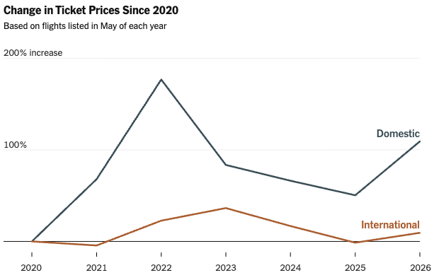 airfare costs graph 2020-2026