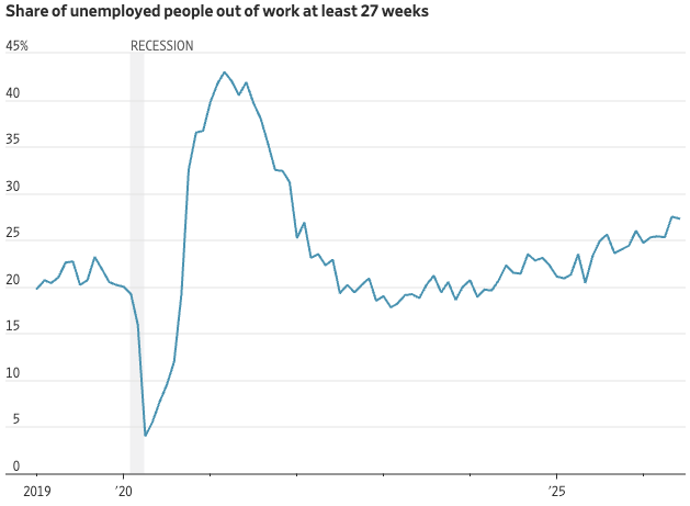 long-term unemployment graph 2026
