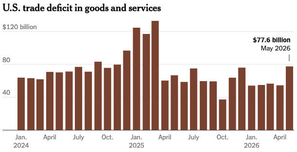 U.S. trade deficit May 2026 graph