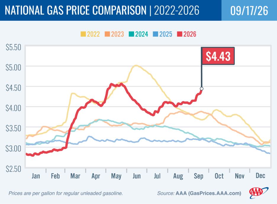 gas price chart for mid-September 2026