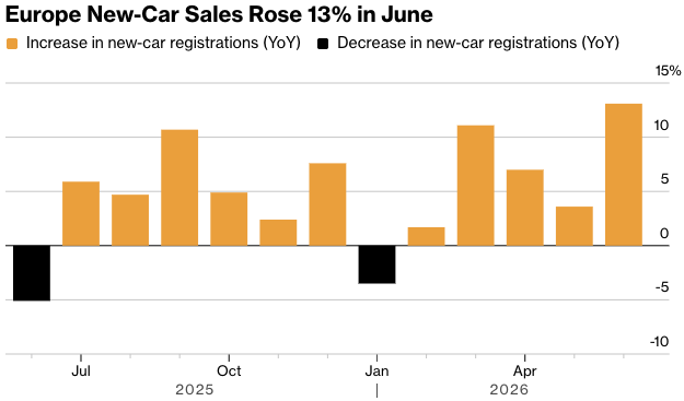 June 2026 European car sales graph