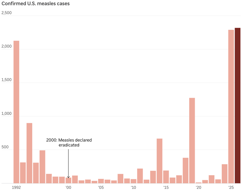 measles chart 2026