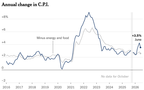 Inflation graph June 2026