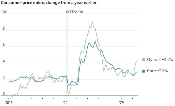 inflation chart May 2026